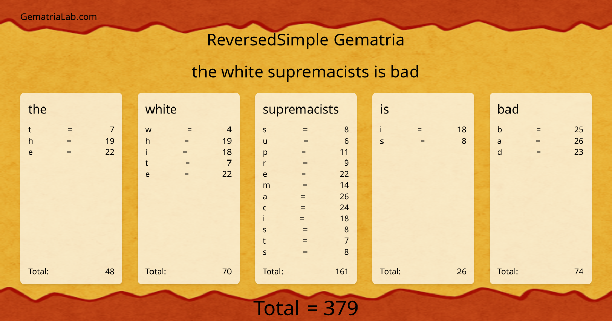 the white supremacists is bad in reversedSimple Gematria